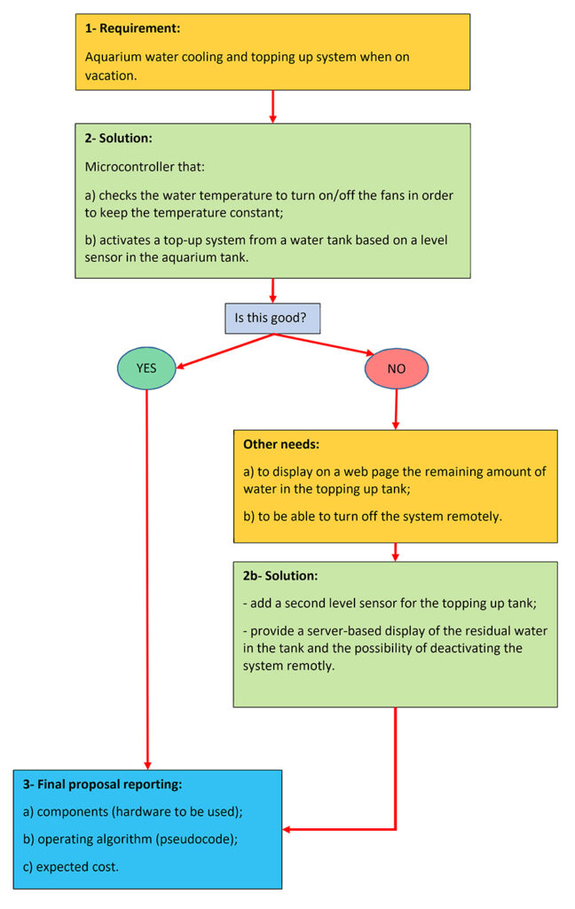 Open Source Environmental Monitoring